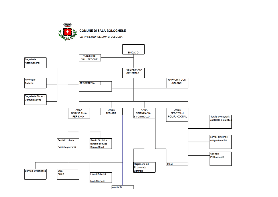 delibera_gc144_riorganizzazione_organigramma.odt_1-1_3.png